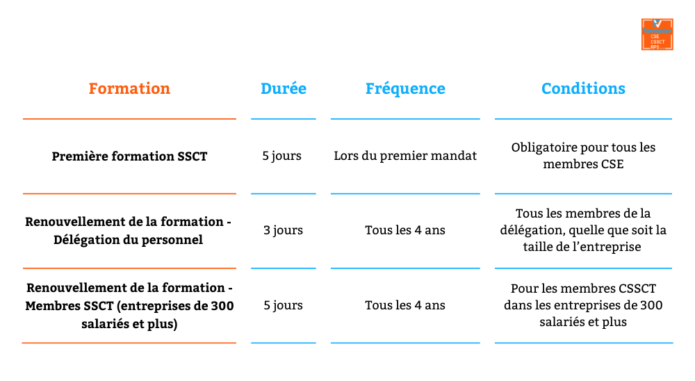 Tableau expliquant la durée des formations SSCT des CSE et CSSCT