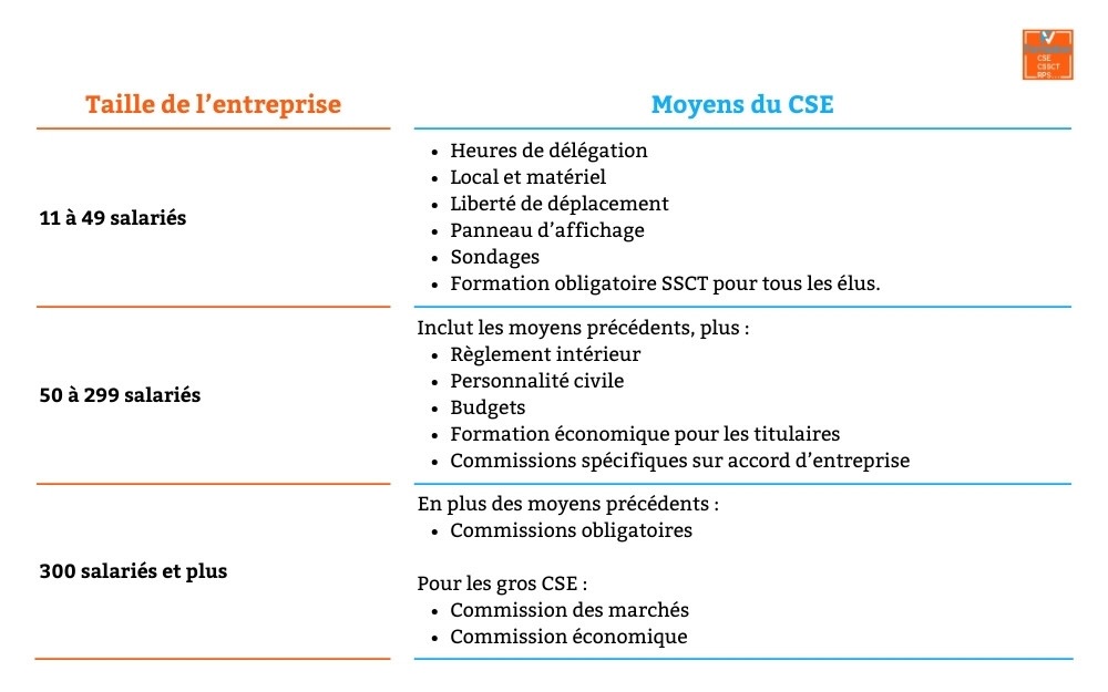 Tableau présentant les moyens du CSE selon la taille de l’entreprise