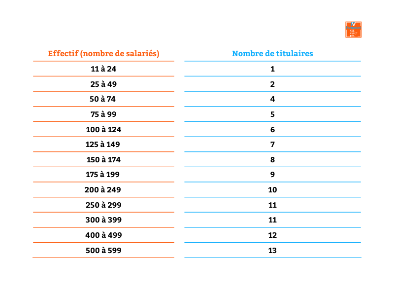 Tableau de répartition des sièges au CSE pour préparer les élections professionnelles